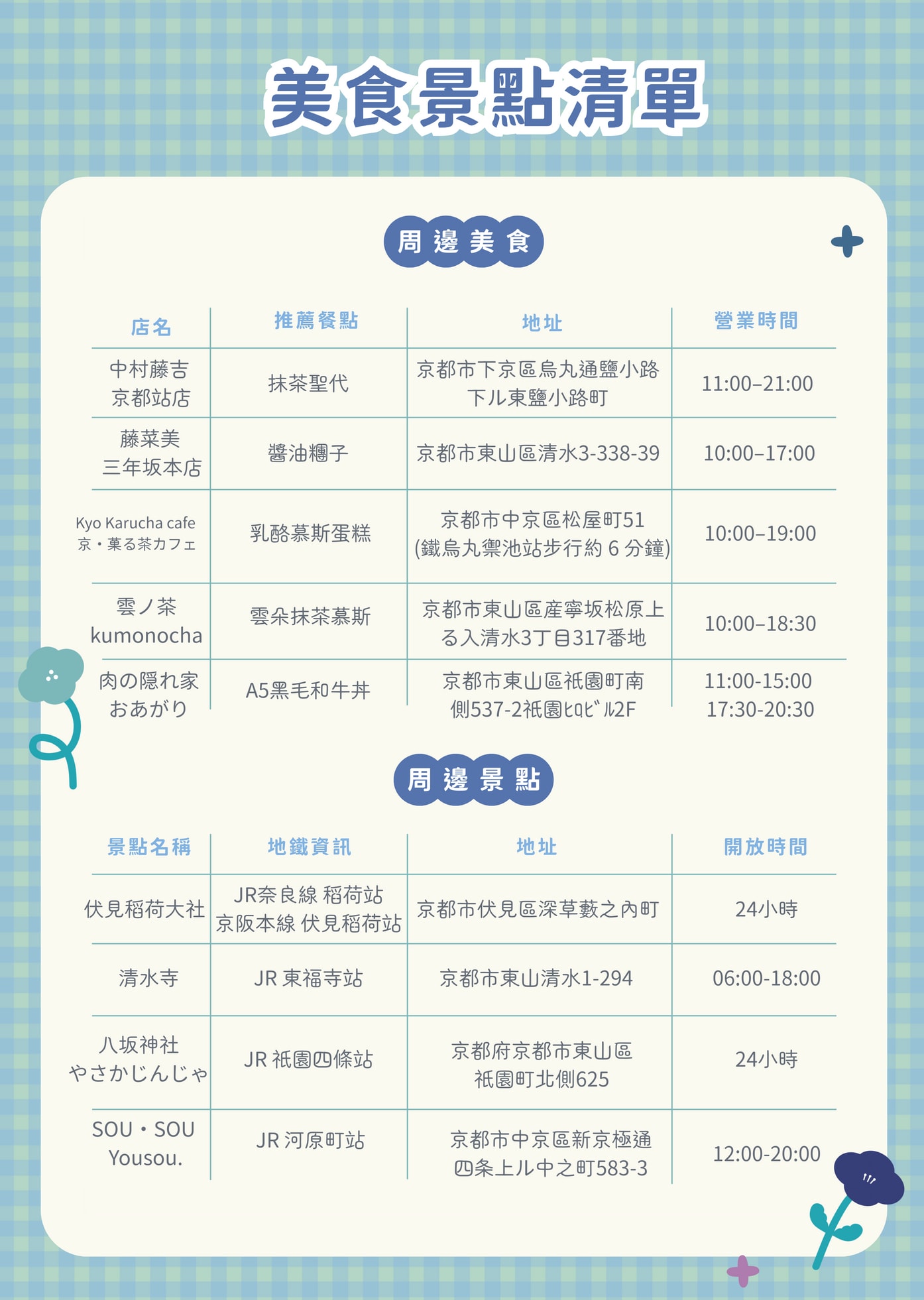 【京都一日遊攻略】日本京都旅遊必去的13個熱門景點美食!清水寺、伏見稻禾大社、金比羅宮、八坂神社(含門票、交通資訊),快速玩遍京都景點的一日遊最佳路線! - 第3張圖